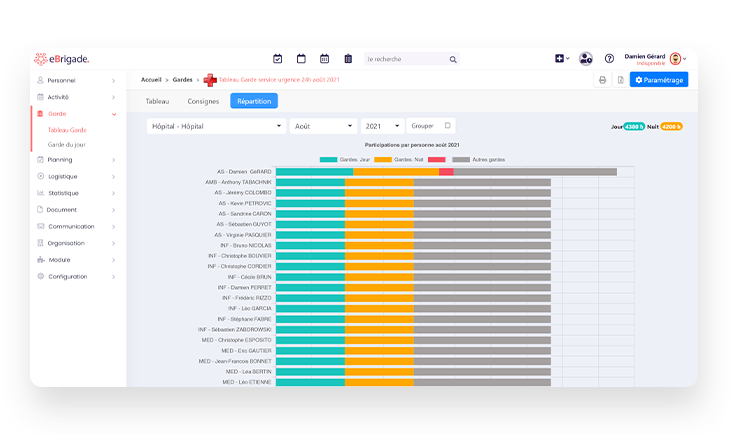 eBrigade rempli le tableau de garde avec le personnel hospitalier disponible en fonction des qualifications