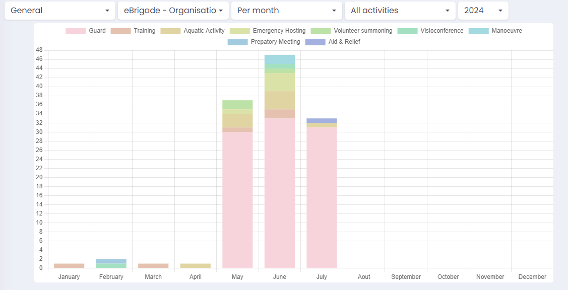 Statistique eBrigade